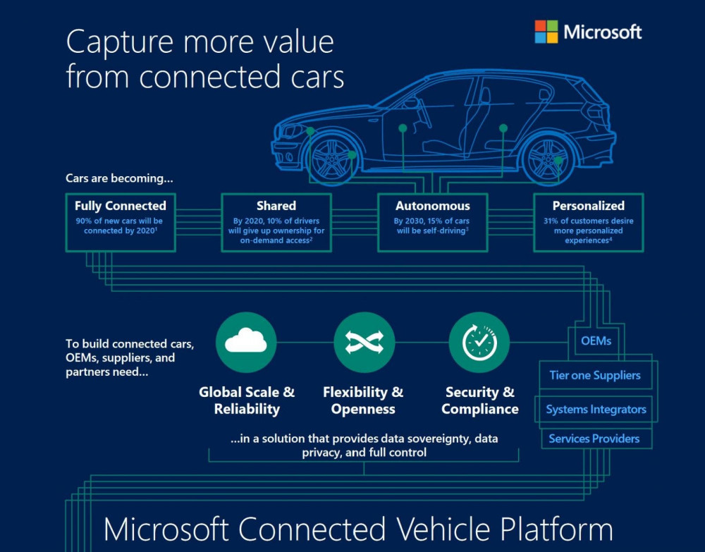 Allow car. Автомобили Майкрософт. Connected car. Microsoft connected vehicle platform это. Платформа кар.