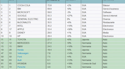 Toyota este clasificată pe prima poziţie a valorii brandurilor auto mondiale - Photo