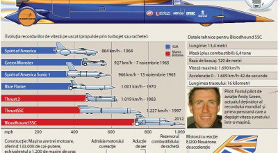 Care-i cea mai iute masina? - Photo
