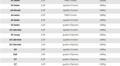 Audi of America a anunțat că nu va mai trișa la numărul de cai putere! Astfel au scăzut performanțele mașinilor din Ingolstadt - Photo