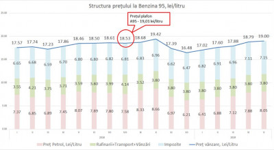 ”Benzina ar trebui să coste mai puțin de 19 lei”! Vezi cui îi aparține declarația - Photo