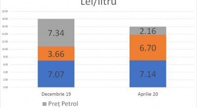 Prețul unui litru de benzină ar trebuie să fie mai ieftin cu cel puțin 4 lei! Află cum profită petroliștii - Photo