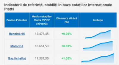 A intrat în vigoare noua metodologie a ANRE! Benzina și motorina se vor ieftini, iar gazul se va scumpi - Photo