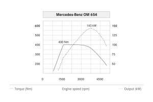 Mercedes-Benz Vierzylinder Premium-Diesel, OM 654, 2016 Mercedes-Benz four cylinder premium diesel, OM 654, 2016
